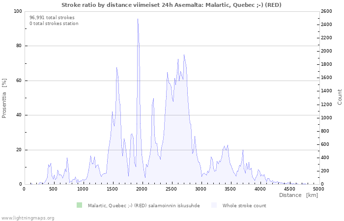 Graafit: Stroke ratio by distance