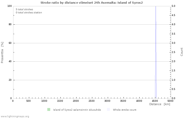 Graafit: Stroke ratio by distance