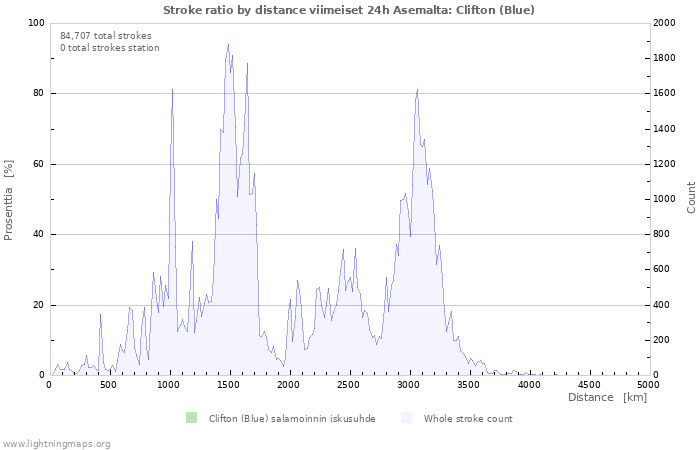 Graafit: Stroke ratio by distance