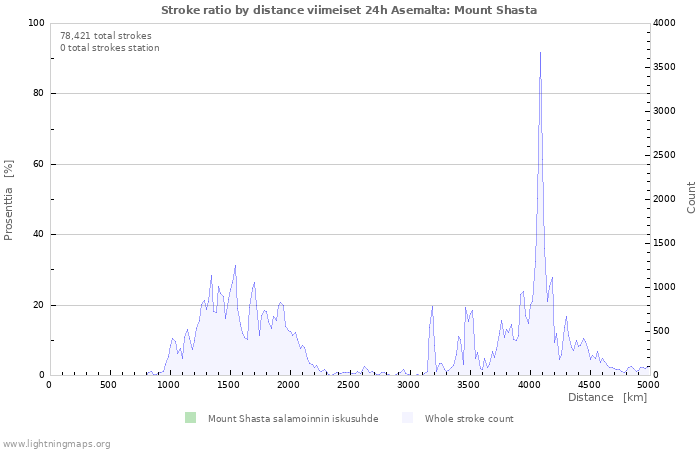 Graafit: Stroke ratio by distance