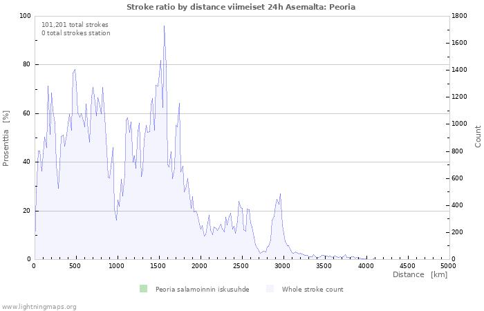 Graafit: Stroke ratio by distance