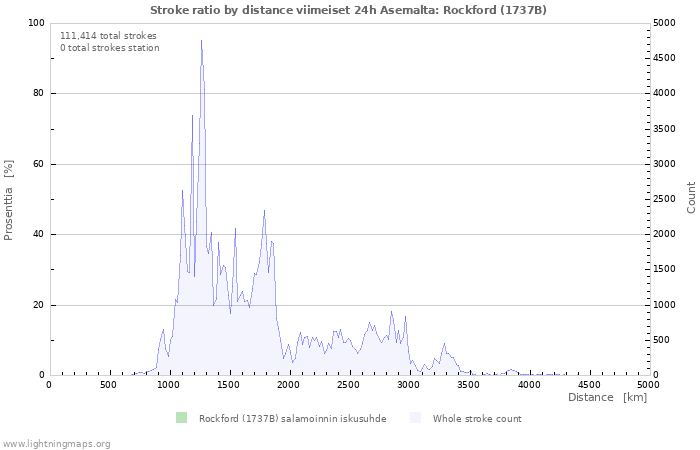 Graafit: Stroke ratio by distance