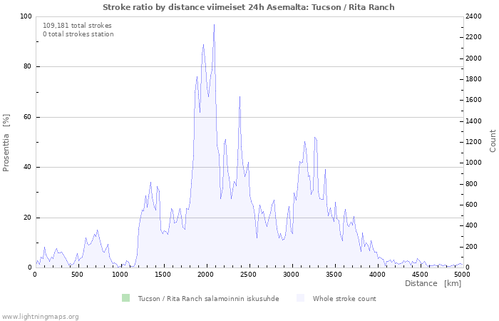 Graafit: Stroke ratio by distance