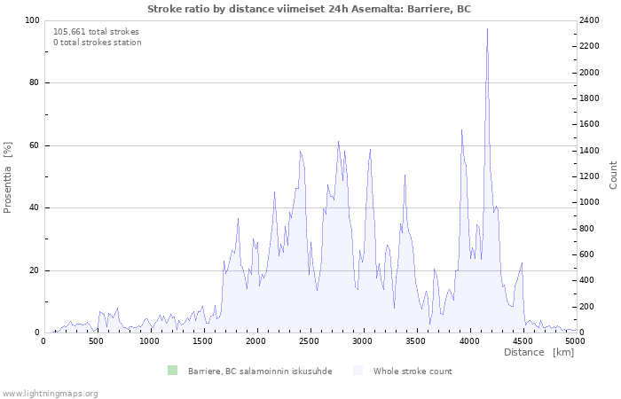 Graafit: Stroke ratio by distance