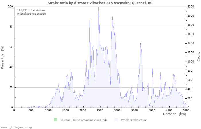 Graafit: Stroke ratio by distance