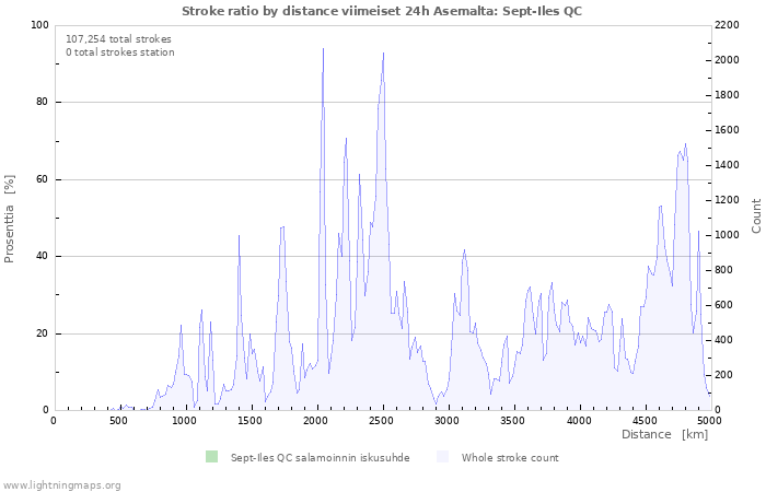 Graafit: Stroke ratio by distance