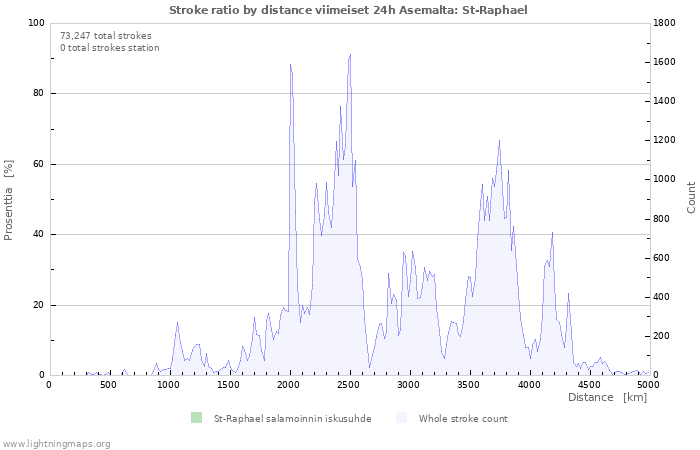 Graafit: Stroke ratio by distance