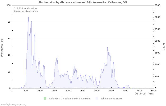 Graafit: Stroke ratio by distance