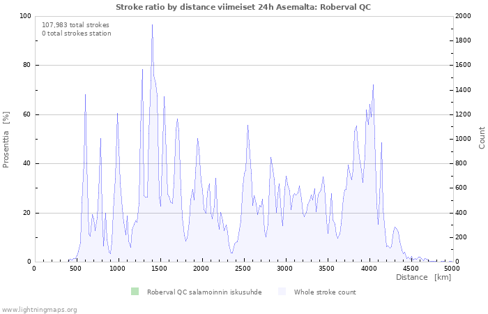 Graafit: Stroke ratio by distance