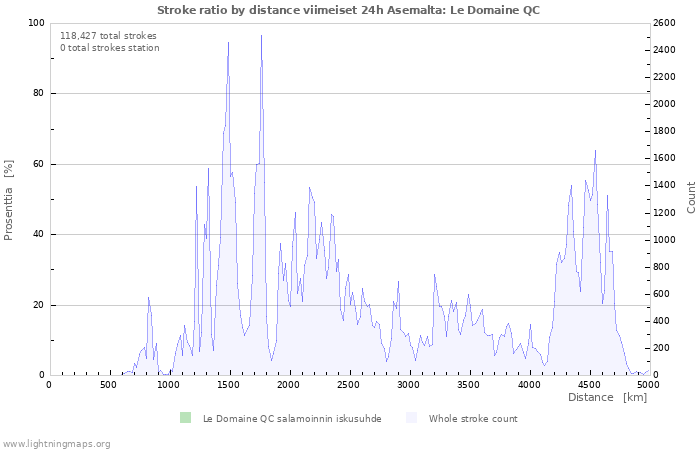 Graafit: Stroke ratio by distance