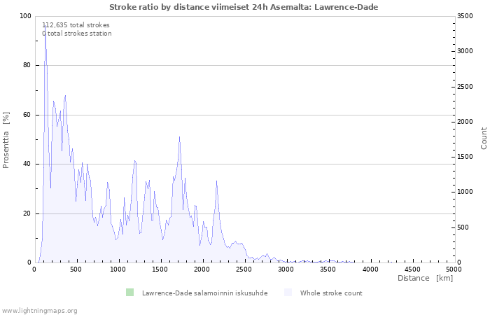 Graafit: Stroke ratio by distance