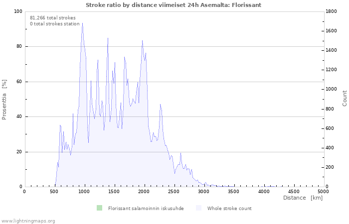 Graafit: Stroke ratio by distance