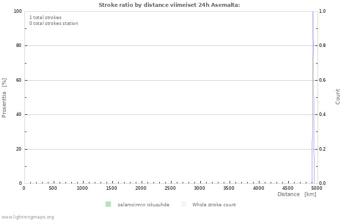 Graafit: Stroke ratio by distance