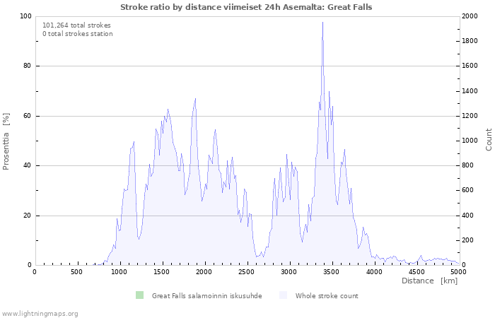 Graafit: Stroke ratio by distance