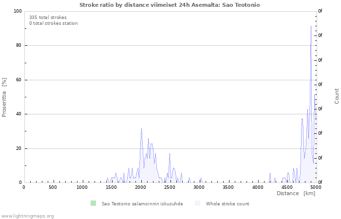 Graafit: Stroke ratio by distance