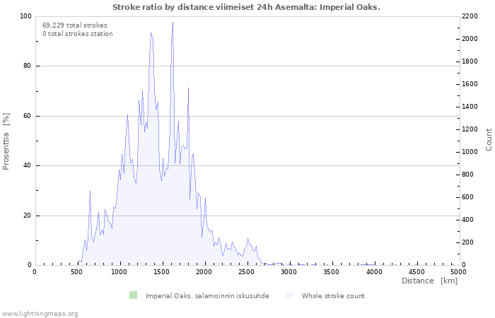 Graafit: Stroke ratio by distance