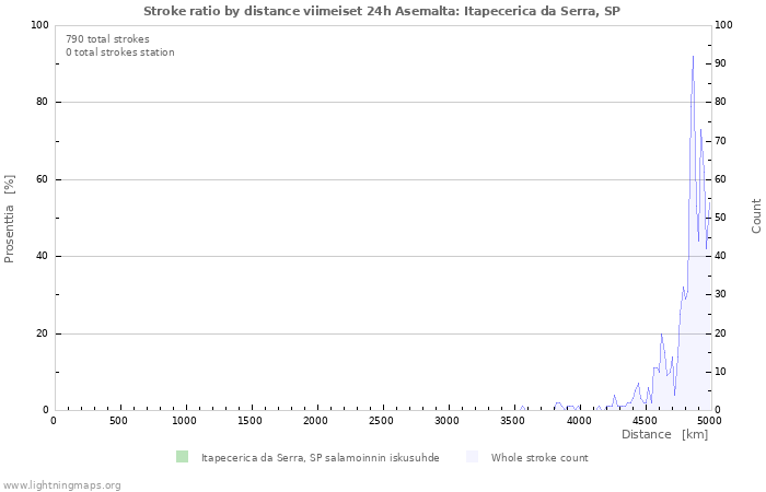 Graafit: Stroke ratio by distance