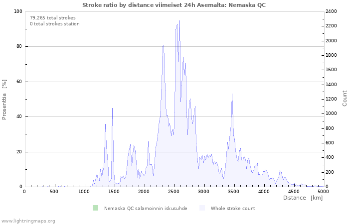 Graafit: Stroke ratio by distance