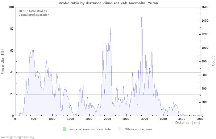 Graafit: Stroke ratio by distance