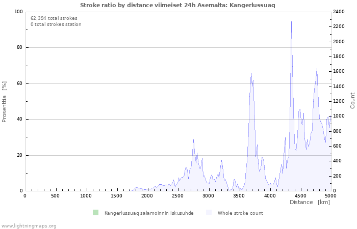 Graafit: Stroke ratio by distance