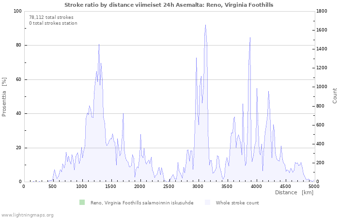 Graafit: Stroke ratio by distance