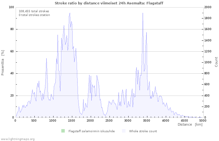 Graafit: Stroke ratio by distance