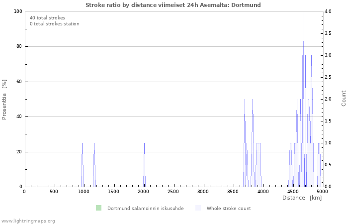 Graafit: Stroke ratio by distance