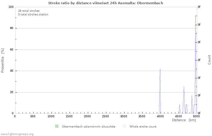 Graafit: Stroke ratio by distance