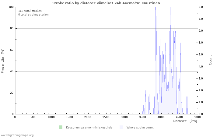 Graafit: Stroke ratio by distance