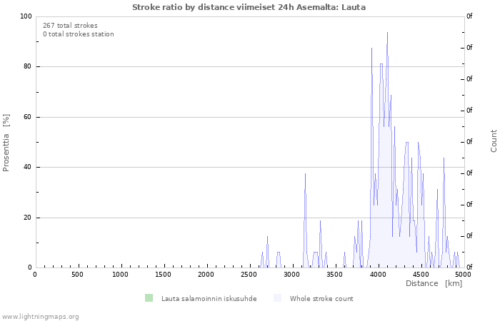 Graafit: Stroke ratio by distance