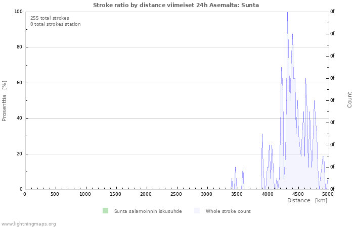 Graafit: Stroke ratio by distance