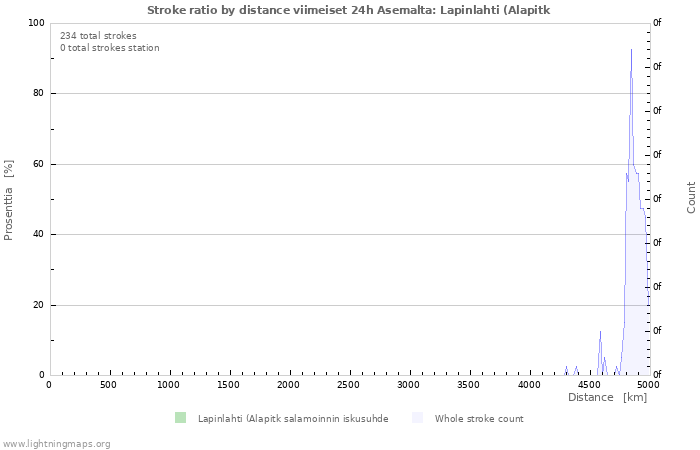 Graafit: Stroke ratio by distance