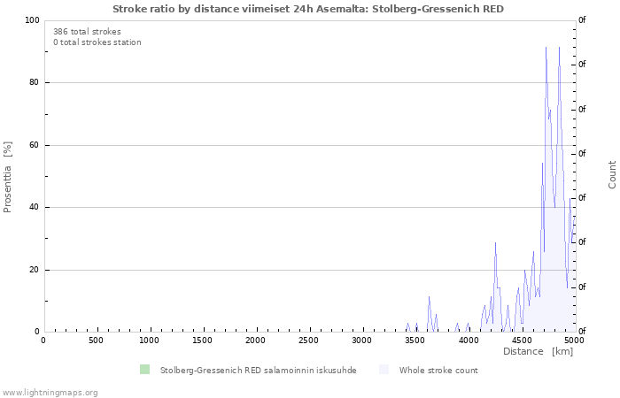 Graafit: Stroke ratio by distance