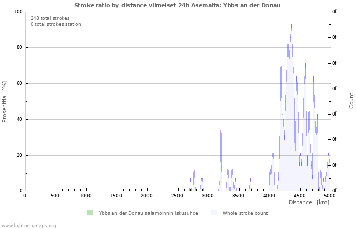 Graafit: Stroke ratio by distance