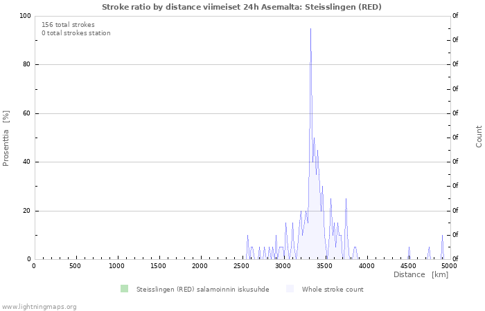 Graafit: Stroke ratio by distance