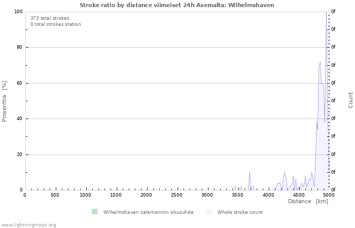 Graafit: Stroke ratio by distance