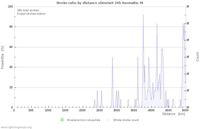 Graafit: Stroke ratio by distance