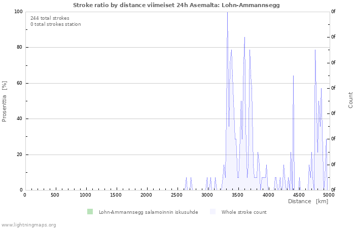 Graafit: Stroke ratio by distance