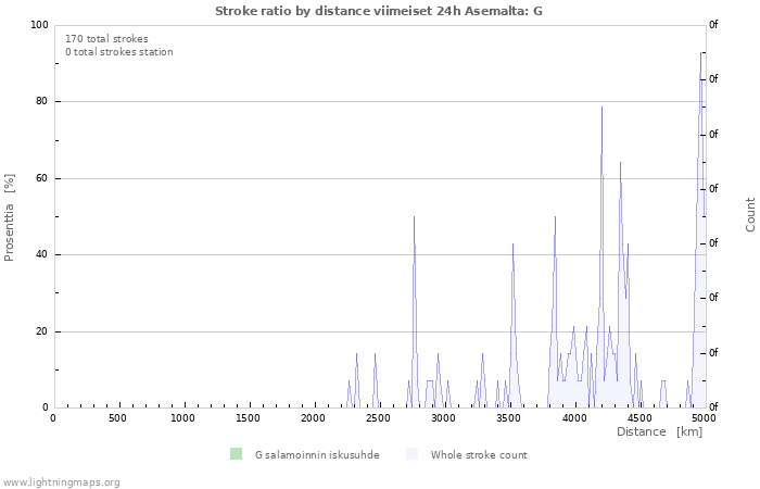 Graafit: Stroke ratio by distance