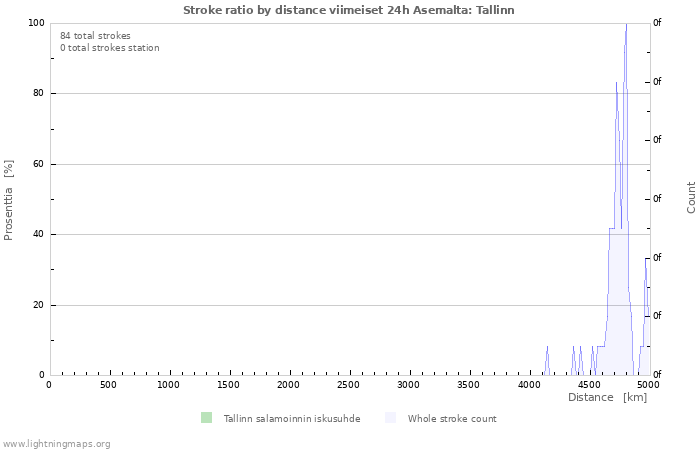 Graafit: Stroke ratio by distance