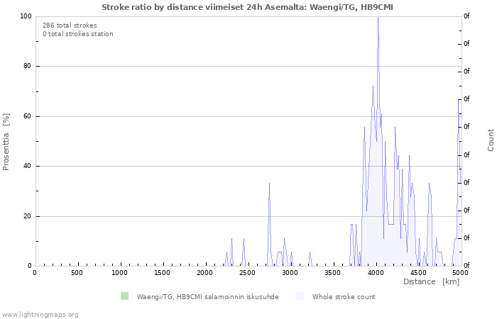 Graafit: Stroke ratio by distance