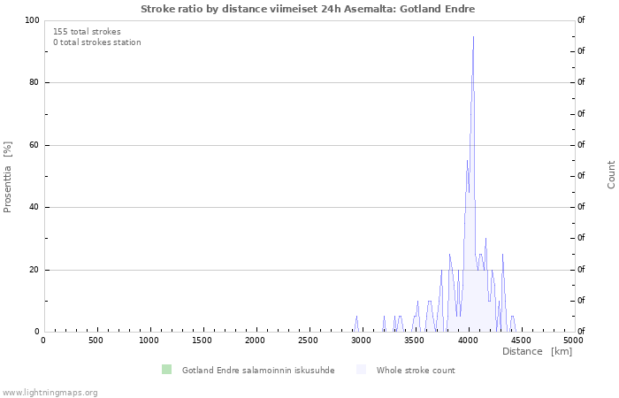 Graafit: Stroke ratio by distance