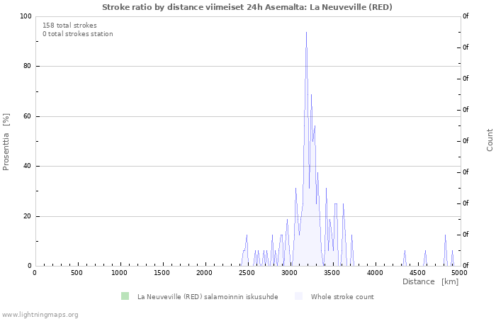 Graafit: Stroke ratio by distance