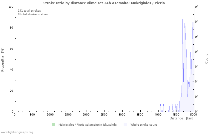 Graafit: Stroke ratio by distance