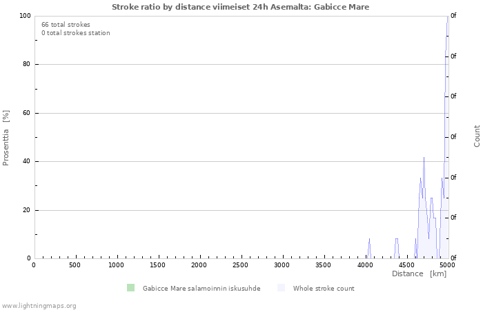 Graafit: Stroke ratio by distance