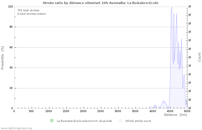 Graafit: Stroke ratio by distance