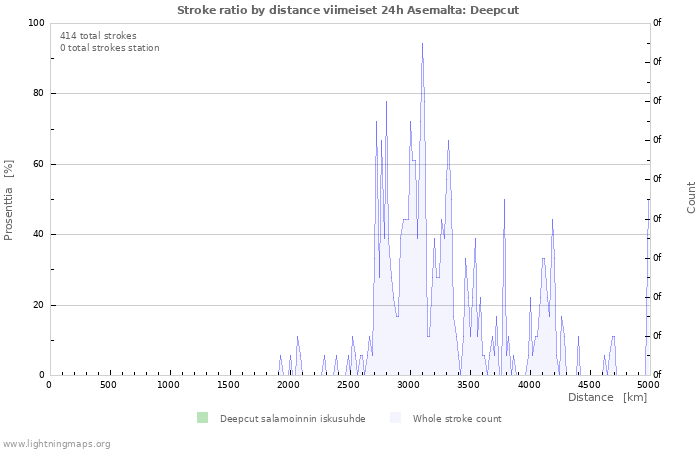 Graafit: Stroke ratio by distance