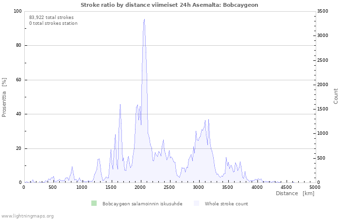 Graafit: Stroke ratio by distance