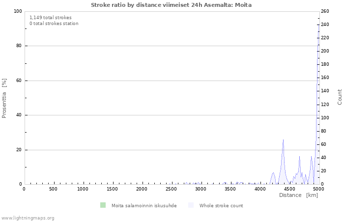 Graafit: Stroke ratio by distance