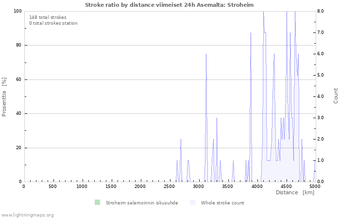 Graafit: Stroke ratio by distance